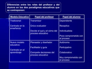 Diferencias entre los roles del profesor y del
alumno en los dos paradigmas educativos que
se contraponen:
Modelo Educativo

Papel del profesor

Papel del alumno

Tradicional:

Transmisor

Dependiente

Centrado en la
enseñanza

Único evaluador

Receptivo

Decide el qué y el cómo del
proceso educativo

Individualista
Poco comprometido con
el proceso

Nuevo modelo
educativo:

Autónomo

Facilitador y guía
Centrado en el
aprendizaje

Planeador y diseñador

Participativo

Comparte decisiones del
proceso educativo

Colaborativo
Muy comprometido con
el proceso

 
