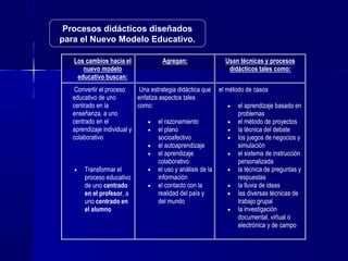 Procesos didácticos diseñados
para el Nuevo Modelo Educativo.
Los cambios hacia el
nuevo modelo
educativo buscan:

Agregan:

Usan técnicas y procesos
didácticos tales como:

Convertir el proceso
Una estrategia didáctica que el método de casos
educativo de uno
enfatiza aspectos tales
centrado en la
como:
• el aprendizaje basado en
enseñanza, a uno
problemas
centrado en el
• el razonamiento
• el método de proyectos
aprendizaje individual y
• el plano
• la técnica del debate
colaborativo
socioafectivo
• los juegos de negocios y
• el autoaprendizaje
simulación
• el aprendizaje
• el sistema de instrucción
colaborativo
personalizada
• el uso y análisis de la
• la técnica de preguntas y
• Transformar el
información
respuestas
proceso educativo
• el contacto con la
• la lluvia de ideas
de uno centrado
realidad del país y
• las diversas técnicas de
en el profesor, a
del mundo
trabajo grupal
uno centrado en
• la investigación
el alumno
documental, virtual o
electrónica y de campo

 