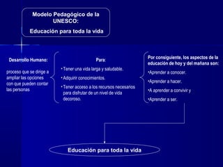 Modelo Pedagógico de la
UNESCO:
Educación para toda la vida

Desarrollo Humano:
proceso que se dirige a
ampliar las opciones
con que pueden contar
las personas

Para:
• Tener una vida larga y saludable.
• Adquirir conocimientos.
• Tener acceso a los recursos necesarios
para disfrutar de un nivel de vida
decoroso.

Educación para toda la vida

Por consiguiente, los aspectos de la
educación de hoy y del mañana son:
•Aprender a conocer.
•Aprender a hacer.
•A aprender a convivir y
•Aprender a ser.

 
