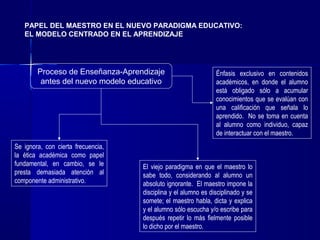 PAPEL DEL MAESTRO EN EL NUEVO PARADIGMA EDUCATIVO:
EL MODELO CENTRADO EN EL APRENDIZAJE

Proceso de Enseñanza-Aprendizaje
...
