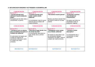 V. SECUENCIADE SESIONES Y ACTIVIDADES A DESARROLLAR:
COMUNICACIÓN COMUNICACIÓN COMUNICACIÓN COMUNICACIÓN
Sesión N° 1:
“Leemos poemas para
mantener nuestro ambiente
limpio”
Se espera que los niños lean y
comprendan un poema.
Sesión N° 2:
“Creamos poemas para
cuidar nuestro medio
ambiente”
Los estudiantes crean en grupo
poemas para el cuidado del
medio ambiente.
Sesión N° 3:
“Revisamos nuestro poema”
Revisa y escribe la versión final
del poema creado en la clase
anterior.
Sesión N° 4:
“Evaluamos nuestros
aprendizajes en
comunicación”
Se espera que todos los
estudiantes rindan la
evaluación regional
COMUNICACIÓN COMUNICACIÓN COMUNICACIÓN COMUNICACIÓN
Sesión N° 5:
“Leemos en coro un poema
para sensibilizarnos sobre el
cuidado del ambiente”
En esta sesion se espera que
a través de poemas los
estudiantes reflexiones sobre
el cuidado del medio
ambiente.
Sesión N° 6:
“Describo el lugar donde vive
mi animal favorito”
Los estudiantes describirán el
lugar donde vive su animal
favorito.
Sesión N° 7:
“Dialogamos como somos
con el medio ambiente”
Se espera en esta sesion que
los estudiantes dialogan
respetando las reglas, sobre el
cuidado del medio ambiente.
Sesión N° 8:
“Leemos un texto
descriptivo”
Los estudiantes leen y
comprenden un texto
descriptivo.
MATEMATICA MATEMATICA MATEMATICA MATEMATICA
 