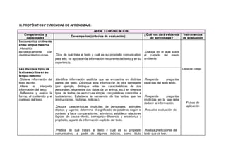 III. PROPÓSITOSY EVIDENCIAS DE APRENDIZAJE:
AREA: COMUNICACIÓN
Competencias y
capacidades
Desempeños (criterios de evaluación)
¿Qué nos dará evidencia
de aprendizaje?
Instrumentos
de evaluación
Se comunica oralmente
en su lengua materna
.Interactúa
estratégicamente con
distintos interlocutores. .Dice de qué trata el texto y cuál es su propósito comunicativo;
para ello, se apoya en la información recurrente del texto y en su
experiencia.
.Dialoga en el aula sobre
el cuidado del medio
ambiente.
Lista de cotejo
Fichas de
aplicación
Lee diversos tipos de
textos escritos en su
lengua materna
.Obtiene información del
texto escrito.
.Infiere e interpreta
información del texto.
.Reflexiona y evalúa la
forma, el contenido y el
contexto del texto.
.Identifica información explícita que se encuentra en distintas
partes del texto. Distingue esta información de otra semejante
(por ejemplo, distingue entre las características de dos
personajes, elige entre dos datos de un animal, etc.) en diversos
tipos de textos de estructura simple, con palabras conocidas e
ilustraciones. Establece la secuencia de los textos que lee
(instrucciones, historias, noticias).
.Deduce características implícitas de personajes, animales,
objetos y lugares; determina el significado de palabras según el
contexto y hace comparaciones; asimismo, establece relaciones
lógicas de causa-efecto, semejanza-diferencia y enseñanza y
propósito, a partir de información explícita del texto.
.Predice de qué tratará el texto y cuál es su propósito
comunicativo, a partir de algunos indicios, como título,
.Responde preguntas
explicitas del texto leído.
.Responde preguntas
implícitas en la que debe
deducir la información.
.Resuelve evaluación de
.Realiza predicciones del
texto que va leer.
 