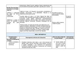 ilustraciones, silueta, formato, palabras, frases y expresiones que
se encuentran en los textos que le leen o que lee por sí mismo.
Escribe diversos tipos
de textos en su lengua
materna
.Organiza y desarrolla
las ideas de forma
coherente y
cohesionada.
.Reflexiona y evalúa la
forma, el contenido y
contexto del texto
escrito.
.Adecúa el texto a la situación comunicativa considerando el
propósito comunicativo y el destinatario. Recurre a su
experiencia previa para escribir.
.Escribe textos en torno a un tema. Agrupa las ideas en
oraciones y las desarrolla para ampliar la información, aunque en
ocasiones puede reiterar información innecesariamente.
Establece relaciones entre las ideas, como adición y secuencia,
utilizando algunos conectores. Incorpora vocabulario de uso
frecuente.
.Revisa el texto con ayuda del docente, para determinar si se
ajusta al propósito y destinatario, si existen contradicciones que
afectan la coherencia entre las ideas, o si el uso de conectores
asegura la cohesión entre ellas. También, revisa el uso de los
recursos ortográficos empleados en su texto y verifica si falta
alguno (como las mayúsculas), con el fin de mejorarlo.
Escriben en grupo un
poema sobre el cuidado
del ambiente.
Revisa y edita el poema
creado en grupo.
Escala de
valoración
AREA: MATEMÁTICA
Competencias y
capacidades
Desempeños (criterios de evaluación)
¿Qué nos dará evidencia
de aprendizaje?
Instrumentos
de evaluación
Resuelve problemas de
cantidad
• Traduce cantidades a
expresiones
numéricas.
• Establece relaciones entre datos y una o más acciones de
agregar, quitar, avanzar, retroceder, juntar, separar, comparar
e igualar cantidades, y las transforma en expresiones
numéricas (modelo) de adición o sustracción con números
naturales de hasta dos cifras.
● Usarán tarjetas de
una cifra en donde
formaran sumas y
restas a partir de
ellas.
 