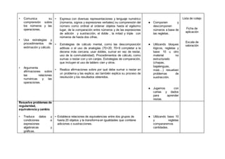 • Comunica su
comprensión sobre
los números y las
operaciones.
• Usa estrategias y
procedimientos de
estimación y cálculo.
• Argumenta
afirmaciones sobre
las relaciones
numéricas y las
operaciones.
• Expresa con diversas representaciones y lenguaje numérico
(números, signos y expresiones verbales) su comprensión del
número como ordinal al ordenar objetos hasta el vigésimo
lugar, de la comparación entre números y de las expresiones
de adición y sustracción, el doble , la mitad y triple con
números de hasta dos cifras.
• Estrategias de cálculo mental, como las descomposición
aditivas o el uso de analogías (70+20; 70+9 completar a la
decena más cercana, usar dobles, sumar en vez de restar,
uso de la conmutatividad). Procedimientos de cálculo, como
sumas o restar con y sin canjes. Estrategias de comparación,
que incluyen el uso de tablero cien y otros.
• Realiza afirmaciones sobre por qué debe sumar o restar en
un problema y las explica; así también explica su proceso de
resolución y los resultados obtenidos.
● Componen y
descomponen
números a base de
las regletas.
● Utilizando bloques
lógicos, regletas y
base 10 u otro
material no
estructurado
(chapas,
bajalenguas,
maíz…) resuelven
problemas de
sustracción.
● Jugamos con
cartas y dados
para aprender
restas.
Lista de cotejo
Ficha de
aplicación
Escala de
valoración
Resuelve problemas de
regularidad,
equivalencia y cambio
• Traduce datos y
condiciones a
expresiones
algebraicas y
gráficas.
▪ Establece relaciones de equivalencias entre dos grupos de
hasta 20 objetos y la transforma en igualdades que contiene
adiciones o sustracciones.
● Utilizando base 10
y regletas
compararemos
cantidades.
 