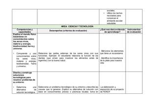 sociales,
▪ Utiliza los tachos
reciclados para
conservar el
ambiente escolar
saludable.
AREA: CIENCIAY TECNOLOGÍA
Competencias y
capacidades
Desempeños (criterios de evaluación)
¿Qué nos dará evidencia
de aprendizaje?
Instrumentos
de evaluación
Explica el mundo físico
basándose en
conocimientos sobre
los seres vivos,
materia y energía,
biodiversidad, tierra y
universo
• Comprende y usa
conocimientos sobre
los seres vivos,
materia y energía,
biodiversidad, Tierra
y universo.
Relaciona las partes externas de los seres vivos con sus
funciones. Ejemplo: El estudiante relaciona la función de los
dientes (que sirven para masticar los alimentos antes de
ingerirlos) con la buena salud.
. Menciona los elementos
que tiene un ecosistema.
. Identifica la importancia
de la plata para nuestra
vida.
Diseña y construye
soluciones
tecnológicas para
resolver problemas de
su entorno
• Determina una
alternativa de
solución tecnológica.
Selecciona un problema tecnológico de su entorno y describe las
causas que lo generan. Explica su alternativa de solución con
base en conocimientos previos o prácticas locales; toma en
.La elaboración y
exposición de su proyecto
de FENCIT
 