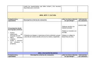 cuenta los requerimientos que debe cumplir y los recursos
disponibles para construirla.
AREA: ARTE Y CULTURA
Competencias y
capacidades
Desempeños (criterios de evaluación)
¿Qué nos dará evidencia
de aprendizaje?
Instrumentos
de evaluación
Crea proyectos desde
los lenguajes artísticos
• Explora y
experimenta los
lenguajes del arte.
• Aplica procesos
creativos.
• Evalúa y comunica
sus procesos y
proyectos.
• Presenta sus trabajos y creaciones en forma individual y grupal,
y describe de manera sencilla cómo los ha creado y organizado.
-Elaboran tachitos con
material reciclado.
-Realiza un macetero con
reciclaje.
-Elabora un collage de
Santa Rosa de Lima.
Lista de cotejo
AREA: EDUCACIÓN RELIGIOSA
Competencias y
capacidades
Desempeños (criterios de evaluación) ¿Qué nos dará evidencia
de aprendizaje?
Instrumentos
de evaluación
 