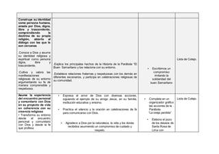 Construye su identidad
como persona humana,
amada por Dios, digna,
libre y trascendente,
comprendiendo la
doctrina de su propia
religión, abierto al
diálogo con las que le
son cercanas
.Conoce a Dios y asume
su identidad religiosa y
espiritual como persona
digna, libre y
trascendente.
.Cultiva y valora las
manifestaciones
religiosas de su entorno
argumentando su fe de
manera comprensible y
respetuosa.
.Explica los principales hechos de la Historia de la Parábola “El
Buen Samaritano y los relaciona con su entorno.
.Establece relaciones fraternas y respetuosas con los demás en
diferentes escenarios, y participa en celebraciones religiosas de
su comunidad.
▪ Escribimos un
compromiso
imitando la
solidaridad del
buen Samaritano
Lista de Cotejo.
Asume la experiencia
del encuentro personal
y comunitario con Dios
en su proyecto de vida
en coherencia con su
creencia religiosa
• Transforma su entorno
desde el encuentro
personal y comunitario
con Dios y desde la fe
que profesa.
▪ Expresa el amor de Dios con diversas acciones,
siguiendo el ejemplo de su amigo Jesús, en su familia,
institución educativa y entorno.
▪ Practica el silencio y la oración en celebraciones de fe
para comunicarse con Dios.
▪ Agradece a Dios por la naturaleza, la vida y los dones
recibidos asumiendo un compromiso de cuidado y
respeto.
▪ Completa en un
organizador gráfico
las acciones de la
Parábola
“La oveja perdida”
▪ Elabora el pozo
de los deseos de
Santa Rosa de
Lima con
Lista de Cotejo.
 