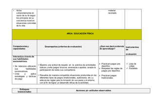 • Actúa
coherentemente en
razón de su fe según
los principios de su
conciencia moral en
situaciones concretas
de la vida.
material
reciclado.
AREA: EDUCACIÓN FÍSICA
Competencias y
capacidades
Desempeños (criterios de evaluación) ¿Qué nos dará evidencia
de aprendizaje?
Instrumentos
de
evaluación
Interactúa a través de
sus habilidades
sociomotrices.
• Se relaciona utilizando
sus habilidades
sociomotrices.
• Crea y aplica
estrategias y tácticas
de juego
▪ Muestra una actitud de respeto en la práctica de actividades
lúdicas y evita juegos bruscos, amenazas o apodos; acepta la
participación de todos sus compañeros
▪ Resuelve de manera compartida situaciones producidas en los
diferentes tipos de juegos (tradicionales, autóctonos, etc.) y
adecúa las reglas para la inclusión de sus pares y el entorno,
con el fin de lograr un desarrollo eficaz de la actividad.
 Practican juegos pre
deportivo.
 Respetan las reglas de
juegos pre deportivo.
 Practican juegos
tradicionales.
 Lista de
cotejo
 Portafolio
Enfoques
transversales
Acciones y/o actitudes observables
 