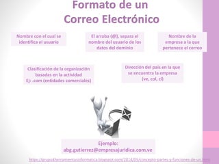 https://grupo4herramientasinformatica.blogspot.com/2014/05/concepto-partes-y-funciones-de-un.html
Nombre con el cual se
identifica el usuario
El arroba (@), separa el
nombre del usuario de los
datos del dominio
Nombre de la
empresa a la que
pertenece el correo
Clasificación de la organización
basadas en la actividad
Ej: .com (entidades comerciales)
Dirección del país en la que
se encuentra la empresa
(ve, col, cl)
Ejemplo:
abg.gutierrez@empresajuridica.com.ve
 