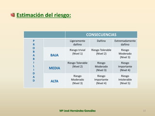 Estimación del riesgo:
Mª José Hernández González 12
CONSECUENCIAS
P
R
O
B
A
B
I
L
I
D
A
D
Ligeramente
dañino
Dañino Extremadamente
dañino
BAJA
Riesgo trivial
(Nivel 1)
Riesgo Tolerable
(Nivel 2)
Riesgo
Moderado
(Nivel 3)
MEDIA
Riesgo Tolerable
(Nivel 2)
Riesgo
Moderado
(Nivel 3)
Riesgo
Importante
(Nivel 4)
ALTA
Riesgo
Moderado
(Nivel 3)
Riesgo
Importante
(Nivel 4)
Riesgo
Intolerable
(Nivel 5)
 