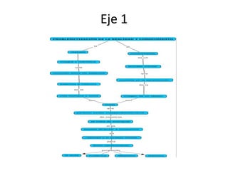 Eje 1 