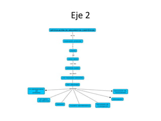 Eje 2