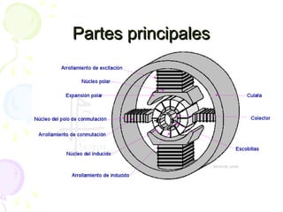 Partes principalesPartes principales
 