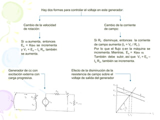 Hay dos formas para controlar el voltaje en este generador:
Cambio de la velocidad
de rotación:
Cambio de la corriente
de campo:
Si ω aumenta, entonces
EA = Kφω se incrementa
y VT = EA – IA RA, también
se aumenta.
Si RF disminuye, entonces la corriente
de campo aumenta (IF = VF / RF ).
Por lo que el flujo φ en la máquina se
incrementa. Mientras, EA = Kφω ω.
También debe subir, así que VT = EA –
IA RA, también se incrementa.
Generador de cc con
excitación externa con
carga progresiva.
Efecto de la disminución de la
resistencia de campo sobre el
voltaje de salida del generador
 