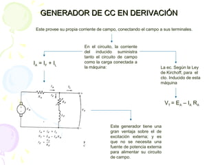 GENERADOR DE CC EN DERIVACIÓNGENERADOR DE CC EN DERIVACIÓN
Este provee su propia corriente de campo, conectando el campo a sus terminales.
En el circuito, la corriente
del inducido suministra
tanto el circuito de campo
como la carga conectada a
la máquina:
IA = IF + IL
La ec. Según la Ley
de Kirchoff, para el
cto. Inducido de esta
máquina
VT = EA – IA RA
Este generador tiene una
gran ventaja sobre el de
excitación externa; y es
que no se necesita una
fuente de potencia externa
para alimentar su circuito
de campo.
 