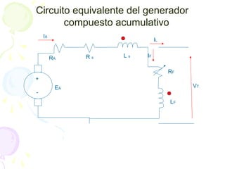 +
-
RA R s L s
RF
LF
EA VT
IF
IA
IL
Circuito equivalente del generador
compuesto acumulativo
 