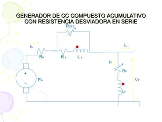 GENERADOR DE CC COMPUESTO ACUMULATIVOGENERADOR DE CC COMPUESTO ACUMULATIVO
CON RESISTENCIA DESVIADORA EN SERIECON RESISTENCIA DESVIADORA EN SERIE
+
-
RA R s L s
RF
LF
EA
IF
IA
VT
IL
RDES
 