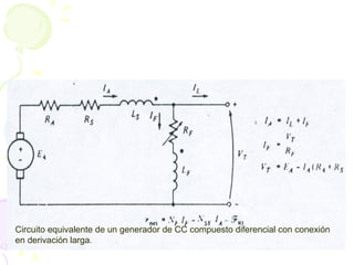 Circuito equivalente de un generador de CC compuesto diferencial con conexión
en derivación larga.
 