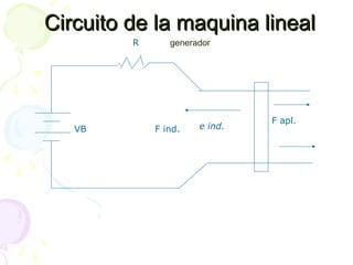 VB
R generador
F ind. e ind.
F apl.
Circuito de la maquina linealCircuito de la maquina lineal
 