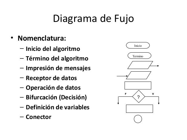 Resultado de imagen para nomenclatura de algoritmos