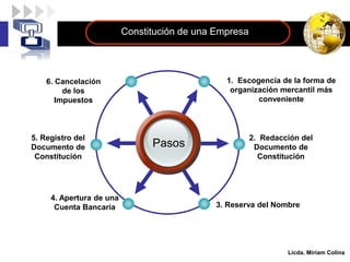 LOGO
Licda. Miriam Colina
Constitución de una Empresa
1. Escogencia de la forma de
organización mercantil más
conveniente
6. Cancelación
de los
Impuestos
2. Redacción del
Documento de
Constitución
3. Reserva del Nombre
5. Registro del
Documento de
Constitución
4. Apertura de una
Cuenta Bancaria
Pasos
 