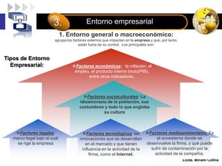 LOGO Entorno empresarial
3.
Licda. Miriam Colina
1. Entorno general o macroeconómico:
agrupa los factores externos que impactan en la empresa y que, por tanto,
están fuera de su control. Los principales son:
Factores económicos: la inflación, el
empleo, el producto interno bruto(PIB),
entre otros indicadores.
Factores socioculturales: La
idiosincrasia de la población, sus
costumbres y todo lo que engloba
su cultura
Factores legales:
marco legal bajo el cual
se rige la empresa
Factores tecnológicos: las
innovaciones que se desarrollan
en el mercado y que tienen
influencia en la actividad de la
firma, como el Internet.
Factores medioambientales: Es
el ecosistema donde se
desenvuelve la firma, y que puede
sufrir de contaminación por la
actividad de la compañía.
Tipos de Entorno
Empresarial:
 