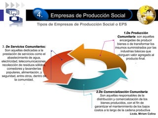 LOGO
Licda. Miriam Colina
Empresas de Producción Social
4.
1.De Producción
Comunitaria: son aquellas
encargadas de producir
bienes o de transformar los
insumos suministrados por las
industrias básicas que
otorguen valor agregado al
producto final.
.
2.De Comercialización Comunitaria:
Son aquellas responsables de la
distribución y comercialización de los
bienes producidos, con el fin de
garantizar el mantenimiento de los bajos
costos a lo largo de la cadena productiva
3. De Servicios Comunitarios:
Son aquellas dedicadas a la
prestación de servicios como el
abastecimiento de agua,
electricidad, telecomunicaciones,
recolección de residuos sólidos,
comedores y lavanderías
populares, alimentación, y
seguridad, entre otros, dentro de
la comunidad.
.
 