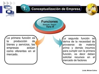 LOGO
La primera función es
la producción de
bienes y servicios, las
empresas actúan
como oferentes en el
mercado.
Funciones
Básicas, Según
La segunda función se
deriva de la necesidad de
proveerse de materia
prima y demás insumos
para cumplir con la primera
función, es decir deben
solicitar recursos en el
mercado de factores
Conceptualización de Empresa
1.
Toro H
Licda. Miriam Colina
 