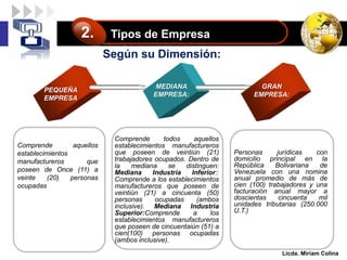 LOGO
Licda. Miriam Colina
Tipos de Empresa
2.
Según su Dimensión:
PEQUEÑA
EMPRESA
MEDIANA
EMPRESA:
GRAN
EMPRESA:
Comprende aquellos
establecimientos
manufactureros que
poseen de Once (11) a
veinte (20) personas
ocupadas
Comprende todos aquellos
establecimientos manufactureros
que poseen de veintiún (21)
trabajadores ocupados. Dentro de
la mediana se distinguen:
Mediana Industria Inferior::
Comprende a los establecimientos
manufactureros que poseen de
veintiún (21) a cincuenta (50)
personas ocupadas (ambos
inclusive). Mediana Industria
Superior:Comprende a los
establecimientos manufactureros
que poseen de cincuentaiún (51) a
cien(100) personas ocupadas
(ambos inclusive).
Personas jurídicas con
domicilio principal en la
República Bolivariana de
Venezuela con una nomina
anual promedio de más de
cien (100) trabajadores y una
facturación anual mayor a
doscientas cincuenta mil
unidades tributarias (250.000
U.T.)
 