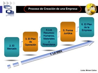 LOGO
6. El Plan
de la
Empresa
5. Forma
Jurídica
4.Los
Recursos:
Humanos,
Materiales
y
Financieros
3. El Plan
de
Operación
2. El
Mercado
Proceso de Creación de una Empresa
Licda. Miriam Colina
 