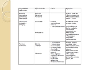 Celulosa y
derivados: 2 %
Composición de residuos urbanos domiciliarios
Materia
orgánica:
48,9 %
Papel: 18,5 %
Plástico:
11,7 %
Vidrio: 7,6 %
Textiles: 3,7 %
Varios: 2,9 %
Materiales
férreos: 2,5 %
Metales no
férreos: 1,6 %
Madera: 0,6 %
RESIDUOS: conjuntos de materiales o formas de energía descargados al medio ambiente
por el hombre subceptible a producir contaminación.
 