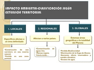 IMPACTO AMBIENTALIMPACTO AMBIENTAL
MODIFICACIÓN DEL
ENTORNO NATURAL
1. Cambios usos
Suelo
Causas del impacto ambiental negativo
2. Contaminación
Definición
Consecuencia
Transforma el
medio natural
dañando o
mejorando su
calidad inicial
LA ACCIÓN
HUMANA
3. Cambios en la
Biodiversidad
•Agricultura.
•Ganadería.
•Industria.
•Deforestación
•Urbanización.
•Construcción.
• Sobrepastoreo.
• Extracción masiva de
recursos naturales
• Caza y pesca abusiva
•Introducir especies foráneas.
•Comercio de especies protegidas.
•Caza y pesca abusivas
•Atmósfera.
•Agua.
•Suelo.
•Ruido.
•Radiaciones.
•Cambios
térmicos.
¿Quién lo
produce?
4. Sobreexplotación
5. Abandono de
actividades humanas
•Emigración.
•Abandono mina
 