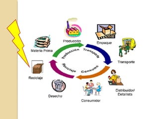 IMPACTO
AMBIENTAL
Modificaciones en la composición o en las condiciones del medioModificaciones en la composición o en las condiciones del medio
natural como consecuencia de las actividades humanas. El medionatural como consecuencia de las actividades humanas. El medio
natural es dinámico; si consideramos un factor determinado delnatural es dinámico; si consideramos un factor determinado del
medio, éste pude evolucionar positivamente (adquirir mayormedio, éste pude evolucionar positivamente (adquirir mayor
calidad), negativamente (menor calidad) o de manera constante.calidad), negativamente (menor calidad) o de manera constante.
Sus causas más frecuentes son:
Cambios en
los usos del
suelo
Contaminación Cambios en la
biodiversidad
Sobreexplotación Abandono
de
actividades
humanas
 
