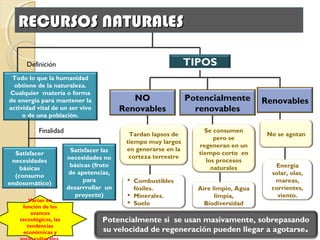 RECURSOS NATURALESRECURSOS NATURALES
Todo lo que la humanidad
obtiene de la naturaleza.
Cualquier materia o forma
de energía para mantener la
actividad vital de un ser vivo
o de una población.
NO
Renovables
TIPOS
Potencialmente
renovables
Definición
Finalidad
Satisfacer
necesidades
básicas
(consumo
endosomático)
Satisfacer las
necesidades no
básicas (fruto
de apetencias,
para
desarrrollar un
proyecto)
Renovables
Tardan lapsos de
tiempo muy largos
en generarse en la
corteza terrestre
Se consumen
pero se
regeneran en un
tiempo corto en
los procesos
naturales
No se agotan
Energía
solar, olas,
mareas,
corrientes,
viento.
Aire limpio, Agua
limpia,
Biodiversidad
 Combustibles
fósiles.
 Minerales.
 Suelo
Potencialmente si se usan masivamente, sobrepasando
su velocidad de regeneración pueden llegar a agotarse.
Varían en
función de los
avances
tecnológicos, las
tendencias
económicas y
 