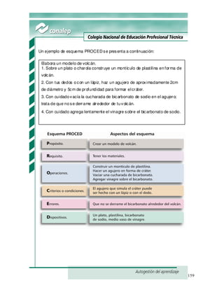 159
Un ejemplo de esquema PROCED se presenta a continuación:
Elabora un modelo de volcán.
1. Sobre un plato o charola construye un montículo de plastilina enforma de
volcán.
2. Con tus dedos ocon un lápiz, haz un agujero de aproximadamente 2cm
de diámetro y 5cm de profundidad para formar elcráter.
3. Con cuidadovacía la cucharada de bicarbonato de sodio en el agujero;
trata de que nose derrame alrededor de tuvolcán.
4. Con cuidado agrega lentamente el vinagre sobre el bicarbonato de sodio.
 