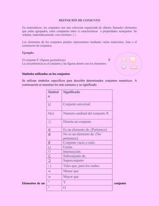 DEFINICIÓN DE CONJUNTO
En matemáticas, los conjuntos son una colección organizada de objetos llamados elementos
que están agrupados, estos comparten entre sí características o propiedades semejantes. Se
señalan, matemáticamente, con corchetes { }.
Los elementos de los conjuntos pueden representarse mediante varias notaciones, lista o el
constructor de conjuntos.
Ejemplo:
El conjunto F: (figuras geométricas) F
La circunferencia es el conjunto y las figuras dentro son los elementos.
Símbolos utilizados en los conjuntos
Se utilizan símbolos específicos para describir determinados conjuntos numéricos. A
continuación se muestran los más comunes y su significado.
Elementos de un conjunto
Símbol
o
Significado
U Conjunto universal.
n(s) Número cardinal del conjunto X.
{} Denota un conjunto.
∈ Es un elemento de. (Pertenece)
∉ No es un elemento de. (No
pertenece)
∅ Conjunto vacío o nulo.
∪ Unión.
∩ Intersección.
⊆ Subconjunto de.
⊇ Superconjunto
: ǀ Tales que, para los cuales.
< Menor que
> Mayor que
˄ Y
˅ O
 