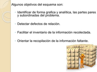 Algunos objetivos del esquema son:
◦ Identificar de forma grafica y analítica, las partes pares
y subordinadas del problema.
◦ Detectar defectos de relación.
◦ Facilitar el inventario de la información recolectada.
◦ Orientar la recopilación de la información faltante.
 
