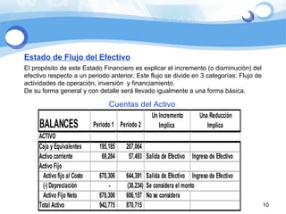 Estado de Flujo del Efectivo El propósito de este Estado Financiero es explicar el incremento (o disminución) del efectivo respecto a un periodo anterior. Este flujo se divide en 3 categorías: Flujo de actividades de operación, inversión  y financiamiento. De su forma general y con detalle será llevado igualmente a una forma básica.  Cuentas del Activo 