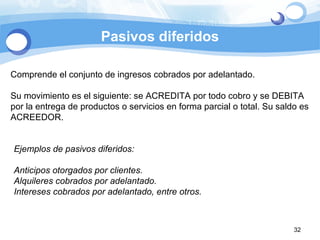 Pasivos diferidos Comprende el conjunto de ingresos cobrados por adelantado.  Su movimiento es el siguiente: se ACREDITA por todo cobro y se DEBITA por la entrega de productos o servicios en forma parcial o total. Su saldo es ACREEDOR. Ejemplos de pasivos diferidos: Anticipos otorgados por clientes. Alquileres cobrados por adelantado. Intereses cobrados por adelantado, entre otros. 