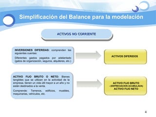 Simplificación del Balance para la modelación ACTIVOS NO CORRIENTE INVERSIONES DIFERIDAS:  comprenden las siguientes cuentas: Diferentes gastos pagados por adelantado (gatos de organización, seguros, alquileres, etc.) ACTIVOS DIFERIDOS ACTIVO FIJO BRUTO O NETO:  Bienes tangibles que se utilizan en la actividad de la empresa, tienen un vida útil mayor a un año y no están destinados a la venta. Comprende: Terrenos, edificios, muebles, maquinarias, vehículos, etc. ACTIVO FIJO BRUTO - (DEPRECIACION ACUMULADA) ACTIVO FIJO NETO 