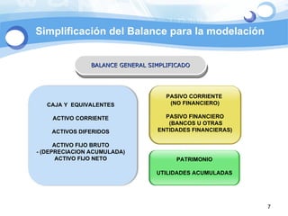 BALANCE GENERAL SIMPLIFICADO CAJA Y  EQUIVALENTES ACTIVO CORRIENTE ACTIVOS DIFERIDOS ACTIVO FIJO BRUTO - (DEPRECIACION ACUMULADA) ACTIVO FIJO NETO PASIVO CORRIENTE  (NO FINANCIERO) PASIVO FINANCIERO (BANCOS U OTRAS ENTIDADES FINANCIERAS) PATRIMONIO UTILIDADES ACUMULADAS Simplificación del Balance para la modelación 