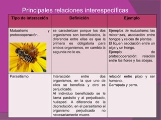 Principales relaciones interespecíficas
Tipo de interacción             Definición                        Ejemplo


Mutualismo          y se caracterizan porque los dos     Ejemplos de mutualismo: las
protocooperación.     organismos son beneficiados, la    micorrizas, asociación entre
                      diferencia entre ellas es que la   hongos y raíces de plantas.
                      primera es obligatoria para        El liquen asociación entre un
                      ambos organismos, en cambio la     alga y un hongo.
                      segunda no lo es.                  Ejemplo                     de
                                                         protocooperación: relación
                                                         entre las flores y las abejas.



Parasitismo           Interacción      entre       dos relación entre piojo y ser
                      organismos, en la que uno de humano.
                      ellos se beneficia y otro es Garrapata y perro.
                      perjudicado.
                      Al individuo beneficiado se le
                      llama parásito y al perjudicado,
                      huésped. A diferencia de la
                      depredación, en el parasitismo el
                      organismo     perjudicado     no
                      necesariamente muere.
 
