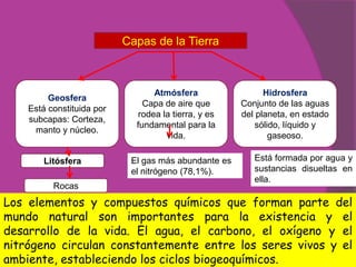 Capas de la Tierra



                                  Atmósfera                 Hidrosfera
         Geosfera
                               Capa de aire que       Conjunto de las aguas
    Está constituida por
                              rodea la tierra, y es   del planeta, en estado
    subcapas: Corteza,
                             fundamental para la          sólido, líquido y
      manto y núcleo.
                                     vida.                    gaseoso.

       Litósfera            El gas más abundante es      Está formada por agua y
                            el nitrógeno (78,1%).        sustancias disueltas en
                                                         ella.
          Rocas
Los elementos y compuestos químicos que forman parte del
mundo natural son importantes para la existencia y el
desarrollo de la vida. El agua, el carbono, el oxígeno y el
nitrógeno circulan constantemente entre los seres vivos y el
ambiente, estableciendo los ciclos biogeoquímicos.
 