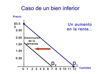 $3.0
0
2.50
2.00
1.50
1.00
0.50
21 3 4 5 6 7 8 9 10 1211
Precio
Cantidad0
Disminución
de la
demanda
D1D2
Caso de un bien inferior
Un aumento
en la renta…
 