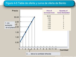 Figure 4-5 Tabla de oferta y curva de oferta de Benito
Copyright©2003 Southwestern/Thomson Learn
Precio
0
2.50
2.00
1.50
1.00
1 2 3 4 5 6 7 8 9 10 11
Cantidad
$3.00
12
0.50
1. Un
aumento
en el precio...
2. ... eleva la cantidad ofrecida
 