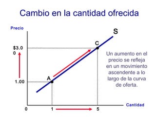 1 5
Precio
Cantidad
0
S
1.00
A
C
$3.0
0 Un aumento en el
precio se refleja
en un movimiento
ascendente a lo
largo de la curva
de oferta.
Cambio en la cantidad ofrecida
 