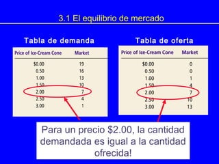 Para un precio $2.00, la cantidad
demandada es igual a la cantidad
ofrecida!
3.1 El equilibrio de mercado
Tabla de demanda Tabla de oferta
 