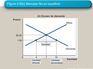 Figure 4-9(b) Mercado No en equilibrio
Copyright©2003 Southwestern/Thomson Learn
Precio
0
Cantidad
Oferta
Demanda
(b) Exceso de demanda
Cantidad
ofrecida
Cantidad
demandada
1.50
10
$2.00
74
Escasez
 