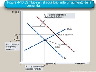 Figura 4-10 Cambios en el equilibrio ante un aumento de la
demanda
Copyright©2003 Southwestern/Thomson Learn
Precio
0 Cantidad
Oferta
Equilibrio
inicial
D1
D2
3. . . . y a una mayor
cantidad vendida
2. . . . llevando
a un precio
mayor . . .
1. El calor desplaza la
demanda de helado…
2.00
7
Nuevo equilibrio$2.50
10
 