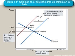 Figura 4-11 Cambios en el equilibrio ante un cambio en la
oferta
Copyright©2003 Southwestern/Thomson Learn
Precio
0 Cantidad
Demanda
Nuevo
equilibrio
Equilibrio inicial
S1
S2
2. . . . llevando
a un mayor
precio del
helado . . .
1. Un aumento en el precio
del azúcar, reduce
la oferta de helado. . .
3. . . .y a una cantidad
vendida menor
2.00
7
$2.50
4
 